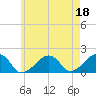 Edgartown tide chart for Thursday, May 18, 2023