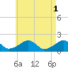 Edgartown tide chart for Monday, May 1, 2023