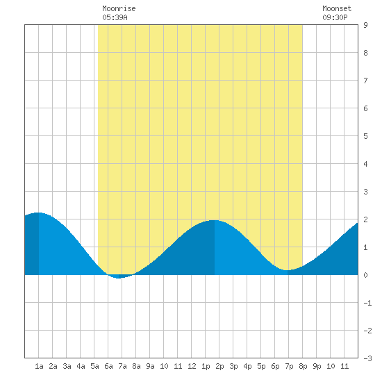 Edgartown tide chart for Saturday, May 20, 2023