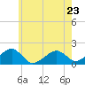 Edgartown tide chart for Tuesday, May 23, 2023