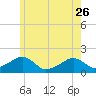 Edgartown tide chart for Friday, May 26, 2023