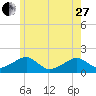 Edgartown tide chart for Saturday, May 27, 2023