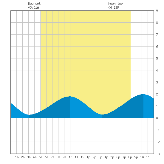 Edgartown tide chart for Wednesday, May 31, 2023