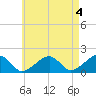Edgartown tide chart for Thursday, May 4, 2023