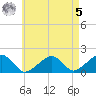 Edgartown tide chart for Friday, May 5, 2023