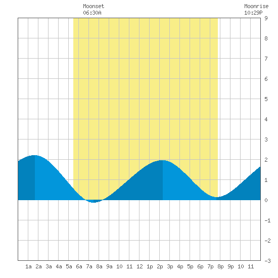 Edgartown tide chart for Sunday, May 7, 2023