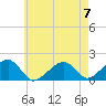 Edgartown tide chart for Sunday, May 7, 2023