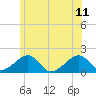 Edgartown tide chart for Sunday, June 11, 2023