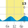 Edgartown tide chart for Tuesday, June 13, 2023