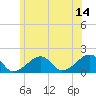 Edgartown tide chart for Wednesday, June 14, 2023