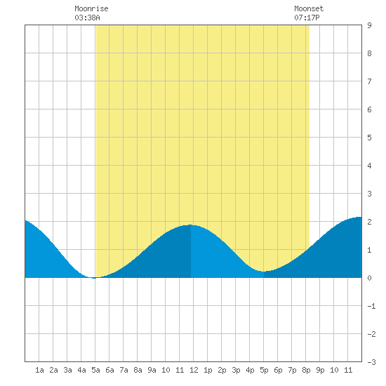 Edgartown tide chart for Friday, June 16, 2023