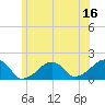 Edgartown tide chart for Friday, June 16, 2023