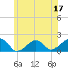 Edgartown tide chart for Saturday, June 17, 2023