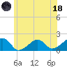 Edgartown tide chart for Sunday, June 18, 2023
