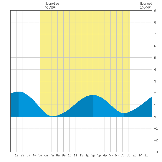 Edgartown tide chart for Monday, June 19, 2023