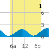 Edgartown tide chart for Thursday, June 1, 2023