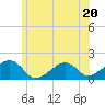 Edgartown tide chart for Tuesday, June 20, 2023