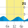 Edgartown tide chart for Wednesday, June 21, 2023