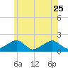 Edgartown tide chart for Sunday, June 25, 2023