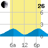 Edgartown tide chart for Monday, June 26, 2023