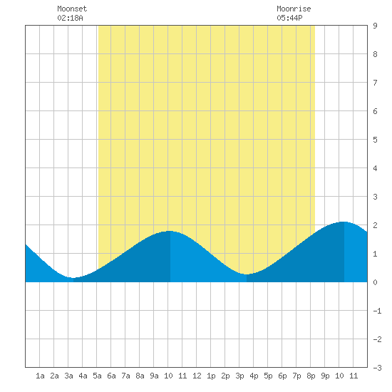 Edgartown tide chart for Friday, June 30, 2023