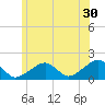 Edgartown tide chart for Friday, June 30, 2023
