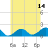 Edgartown tide chart for Friday, July 14, 2023