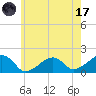 Edgartown tide chart for Monday, July 17, 2023