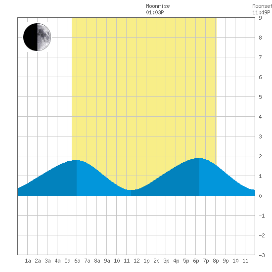 Edgartown tide chart for Tuesday, July 25, 2023