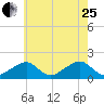 Edgartown tide chart for Tuesday, July 25, 2023