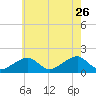 Edgartown tide chart for Wednesday, July 26, 2023