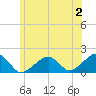 Edgartown tide chart for Sunday, July 2, 2023