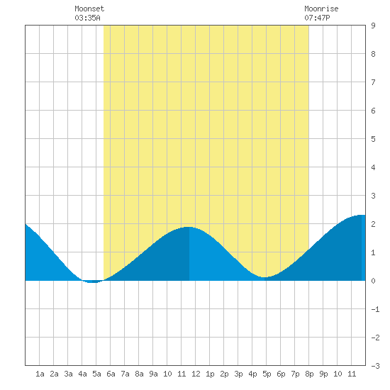 Edgartown tide chart for Monday, July 31, 2023