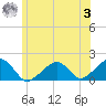 Edgartown tide chart for Monday, July 3, 2023