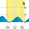 Edgartown tide chart for Wednesday, July 5, 2023