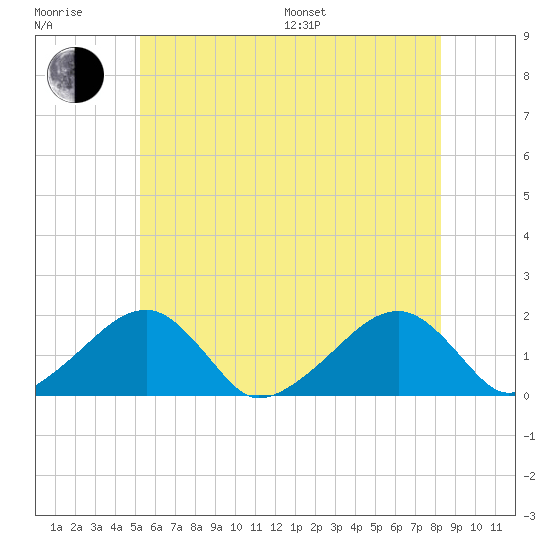 Edgartown tide chart for Sunday, July 9, 2023