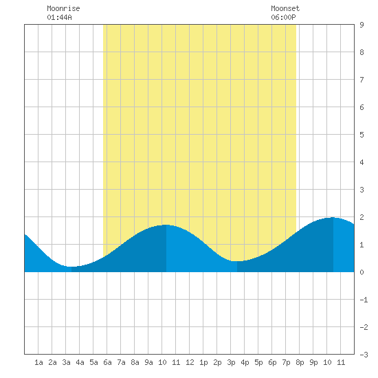 Edgartown tide chart for Saturday, August 12, 2023