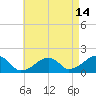 Edgartown tide chart for Monday, August 14, 2023