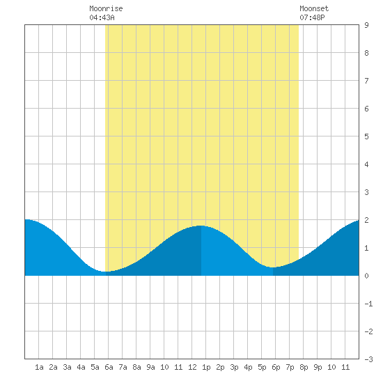 Edgartown tide chart for Tuesday, August 15, 2023