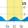 Edgartown tide chart for Tuesday, August 15, 2023