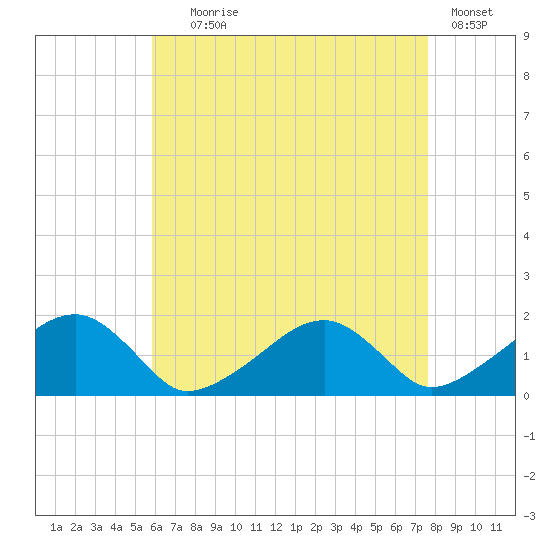 Edgartown tide chart for Friday, August 18, 2023