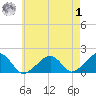 Edgartown tide chart for Tuesday, August 1, 2023
