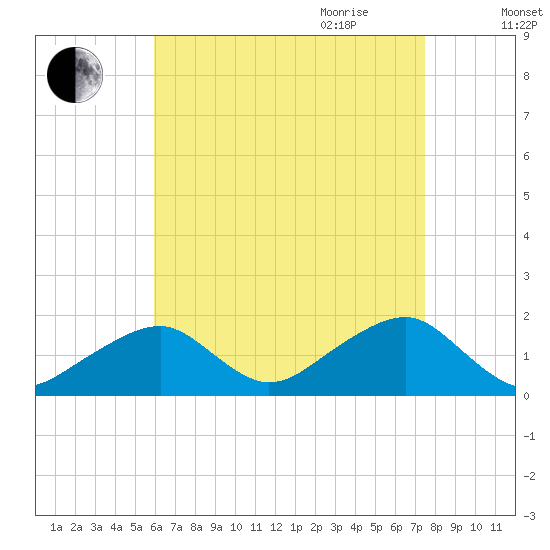 Edgartown tide chart for Thursday, August 24, 2023