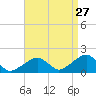 Edgartown tide chart for Sunday, August 27, 2023