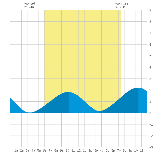 Edgartown tide chart for Monday, August 28, 2023