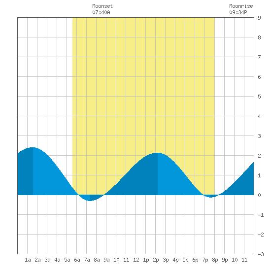 Edgartown tide chart for Thursday, August 3, 2023