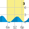 Edgartown tide chart for Thursday, August 3, 2023