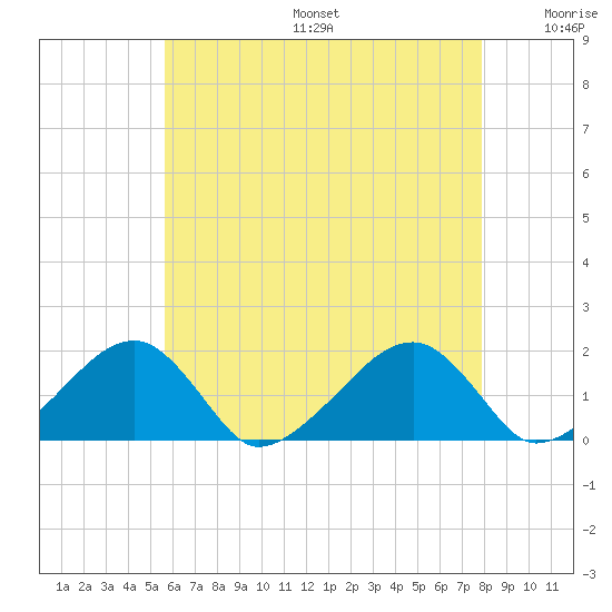 Edgartown tide chart for Sunday, August 6, 2023