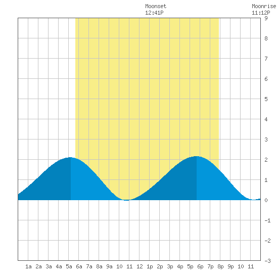 Edgartown tide chart for Monday, August 7, 2023