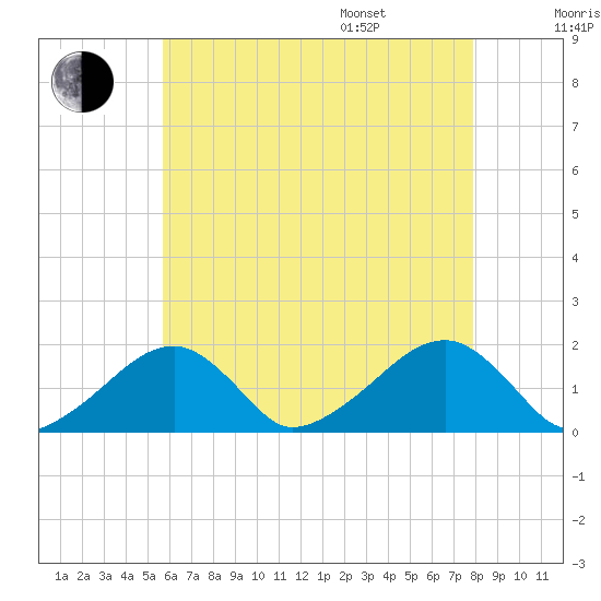 Edgartown tide chart for Tuesday, August 8, 2023